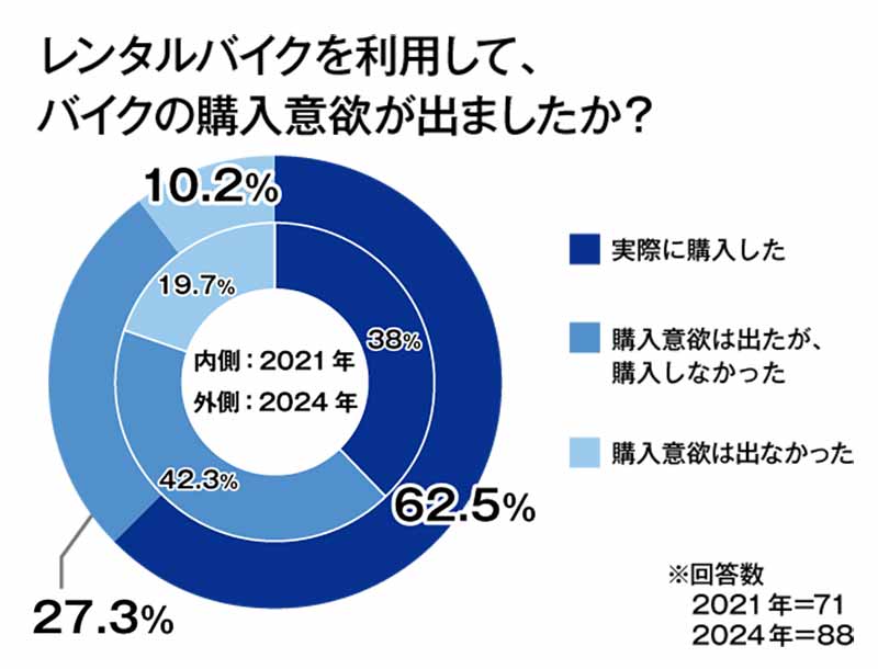 オークネット循環型流通ラボが「バイクに関する消費者意識調査」の結果を公開 記事6