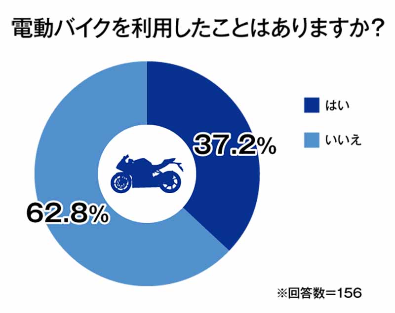 オークネット循環型流通ラボが「バイクに関する消費者意識調査」の結果を公開 記事7