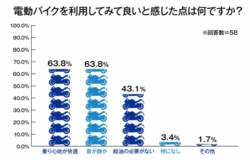 オークネット循環型流通ラボが「バイクに関する消費者意識調査」の結果を公開 記事8