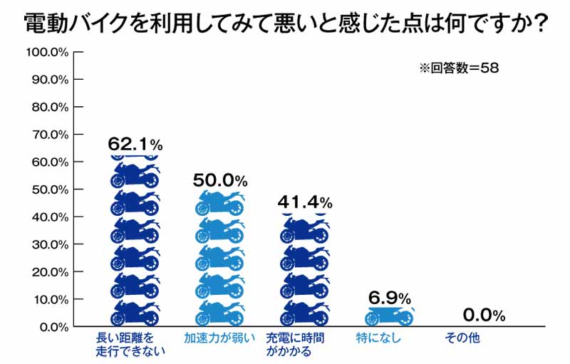 オークネット循環型流通ラボが「バイクに関する消費者意識調査」の結果を公開 記事9