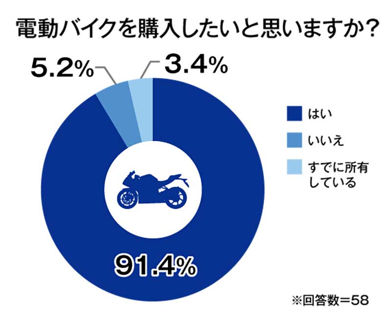 オークネット循環型流通ラボが「バイクに関する消費者意識調査」の結果を公開 記事10