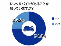 オークネット循環型流通ラボが「バイクに関する消費者意識調査」の結果を公開 記事1