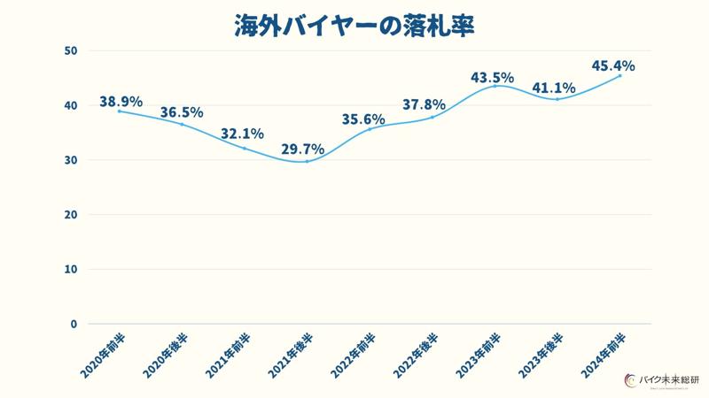 円安で中古バイクの海外バイヤーが4年間で6ポイント増加