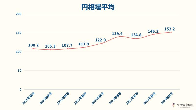 円安で中古バイクの海外バイヤーが4年間で6ポイント増加