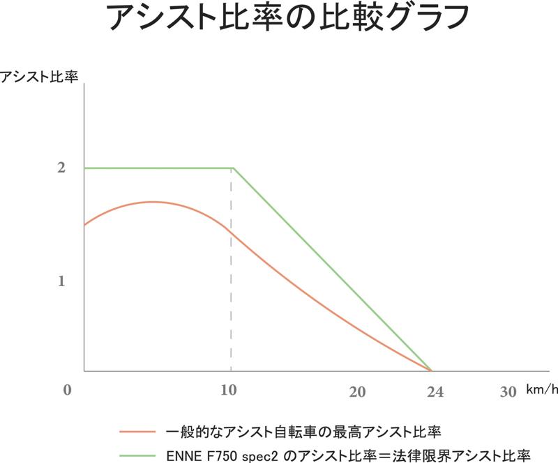 大好評を受けデストロイモード搭載原付第2弾発売決定！！今度は真っ向勝負の仕様！価格は半分、性能は2倍で来春出荷