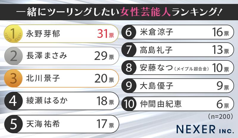 【ライダー200人に聞いた】一緒にツーリングしたい女性芸能人ランキング！