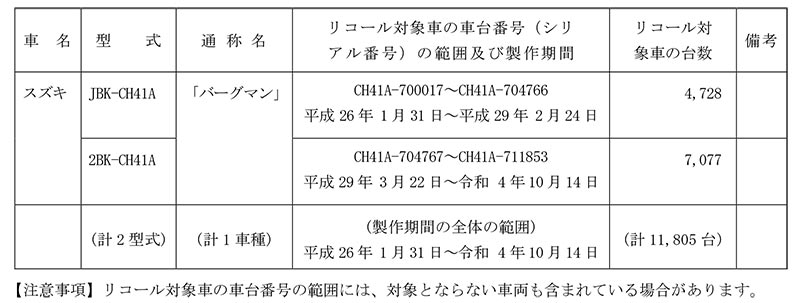 【リコール】スズキ バーグマン 計1万1,805台 記事1