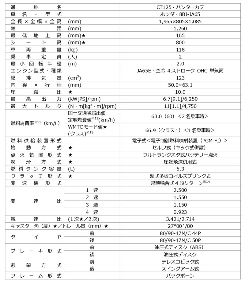 CT125・ハンターカブ 記事8