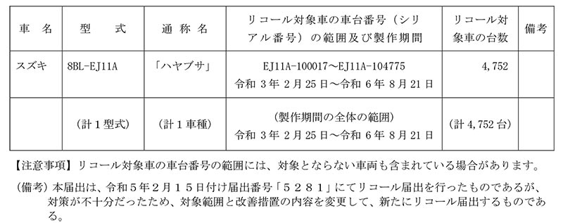 【リコール】スズキ ハヤブサ 計4,752台 記事1