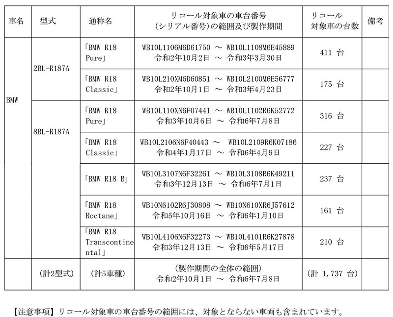 【リコール】BMW R18 Classic ほか5車種 計1,737台 記事1