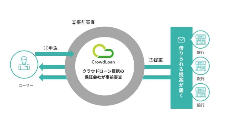 クラウドローン、グーネットおよびグーバイクとの業務提携を開始