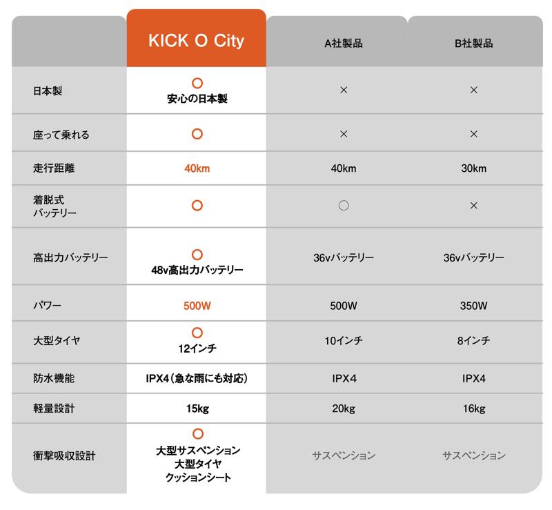 【新発売！】国産電動モビリティメーカーKINTONEが、免許不要で乗れる本気の街乗り電動バイク「