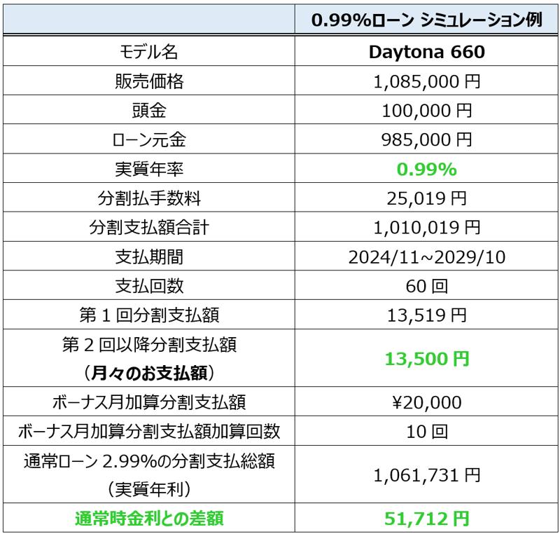 トライアンフから秋の「ご購入サポートキャンペーン」開催のお知らせ