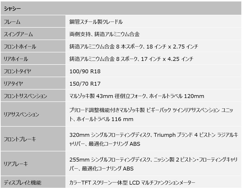 トライアンフから新型「SPEED