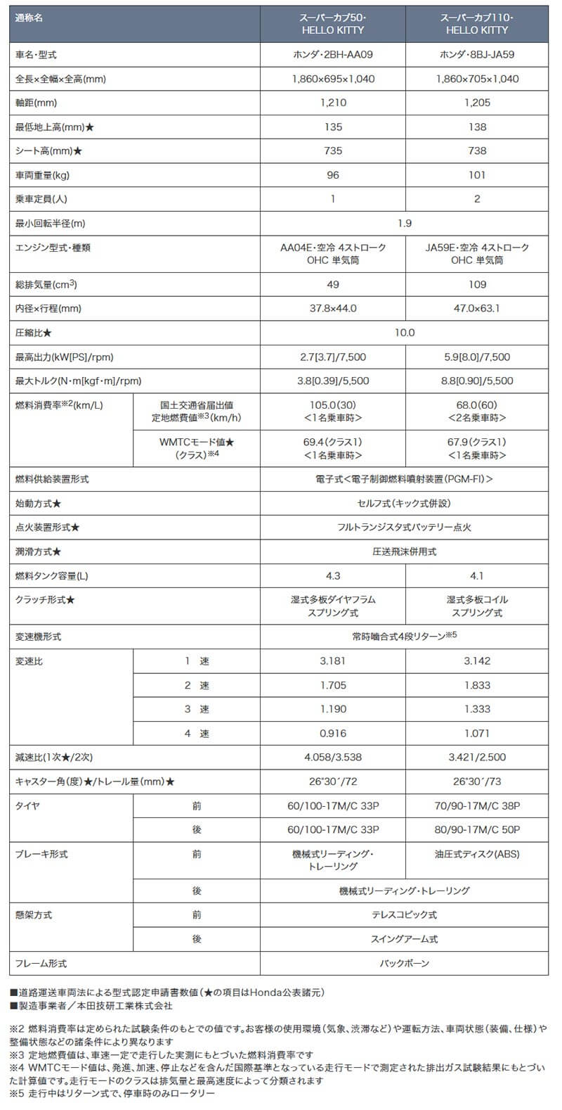 スーパーカブ50／110・HELLO KITTY 記事1