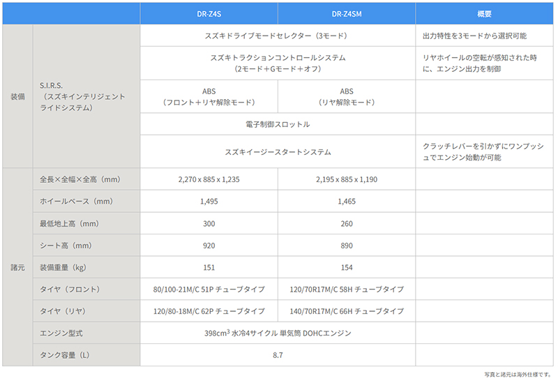 DR-Z4S＆DR-Z4SM 記事4