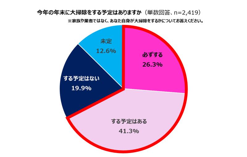 大掃除のときにしか掃除しない場所と掃除が楽しいと感じる時を知れば“タイパ”になる⁉