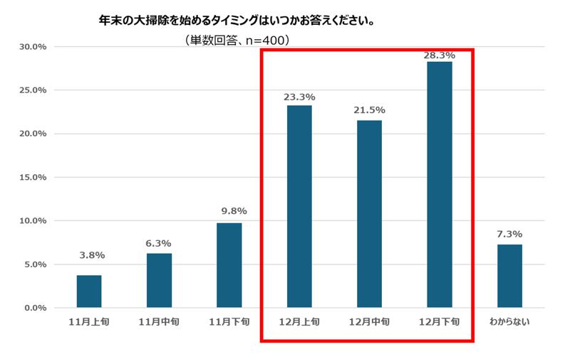 大掃除のときにしか掃除しない場所と掃除が楽しいと感じる時を知れば“タイパ”になる⁉