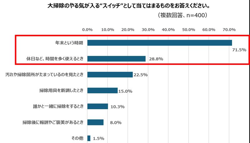 大掃除のときにしか掃除しない場所と掃除が楽しいと感じる時を知れば“タイパ”になる⁉