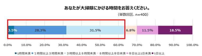 大掃除のときにしか掃除しない場所と掃除が楽しいと感じる時を知れば“タイパ”になる⁉