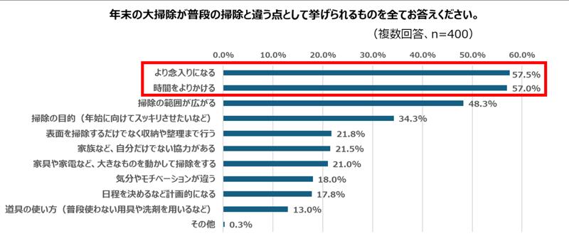 大掃除のときにしか掃除しない場所と掃除が楽しいと感じる時を知れば“タイパ”になる⁉