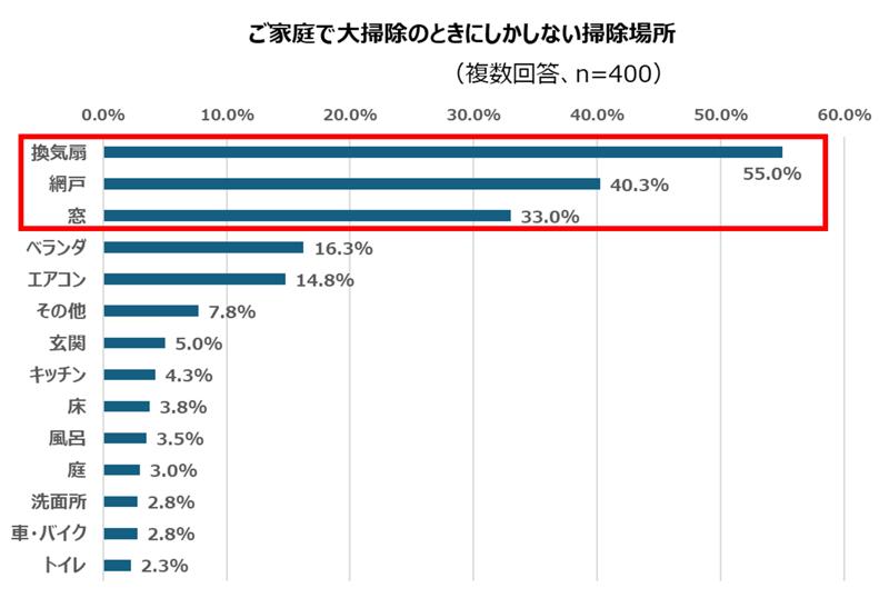 大掃除のときにしか掃除しない場所と掃除が楽しいと感じる時を知れば“タイパ”になる⁉