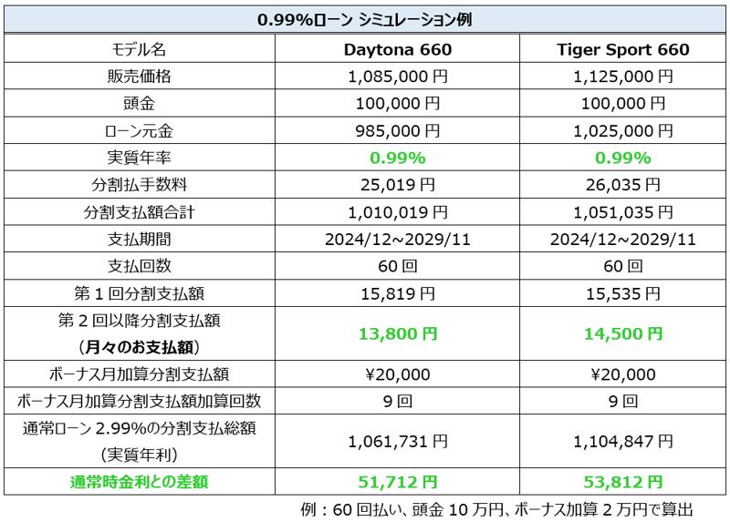 トライアンフから冬の「ご購入サポートキャンペーン」開催のお知らせ