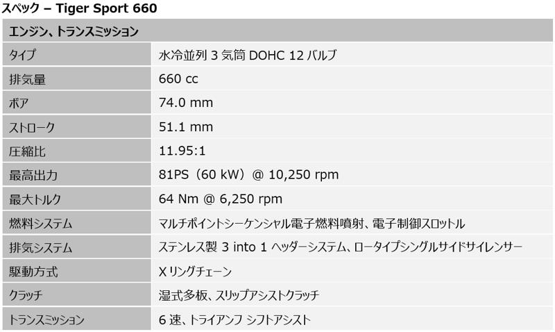 トライアンフから新型「TIGER