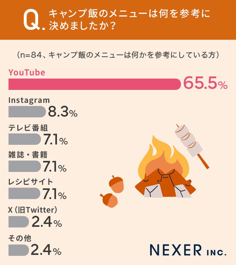 【キャンプ好き男女に調査！】好きなキャンプ飯ランキング！人気ユーチューバーのあの人がお手本！