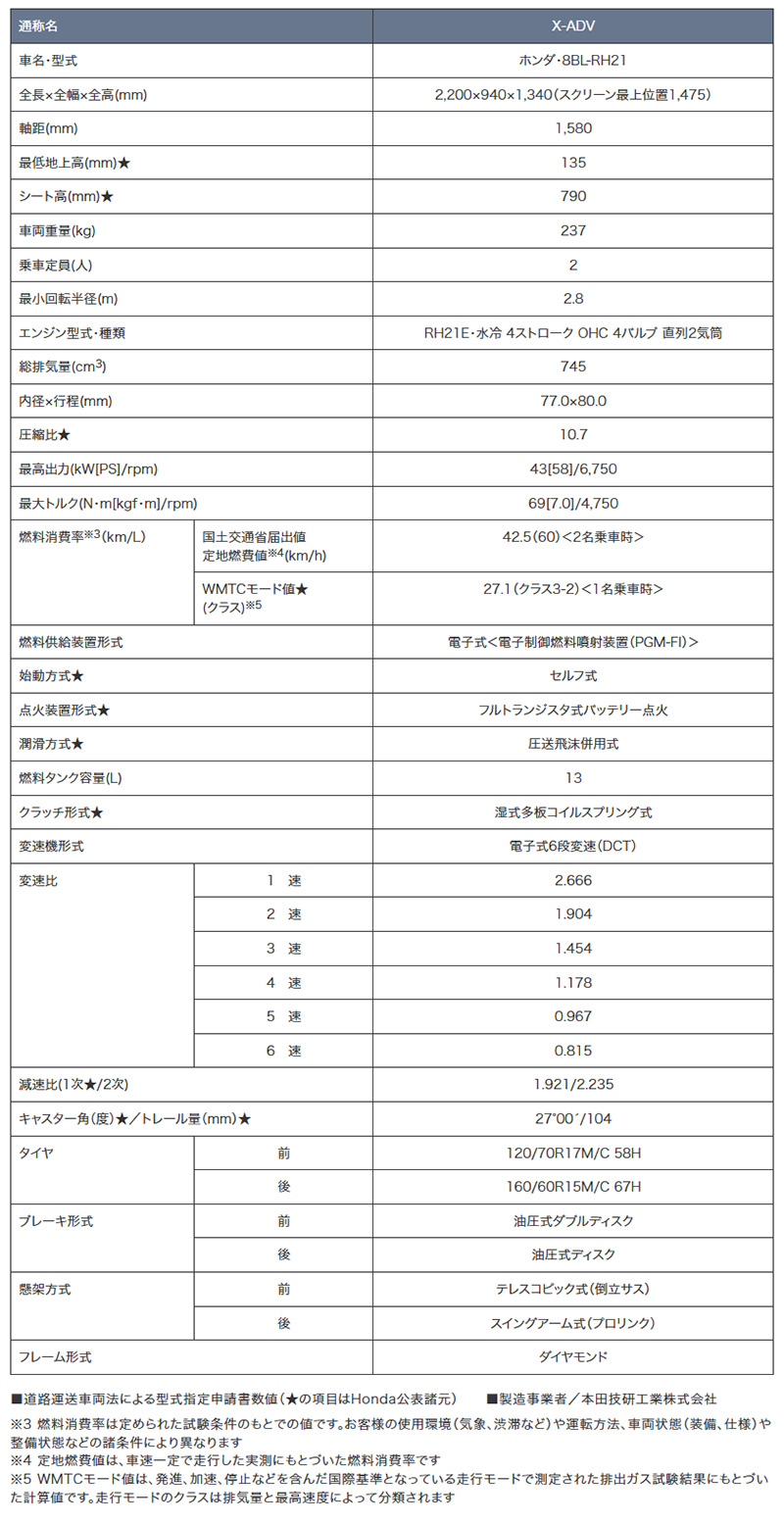 【ホンダ】大型クロスオーバー「X-ADV」の外観変更＆装備充実させ12/12に発売！ 記事1