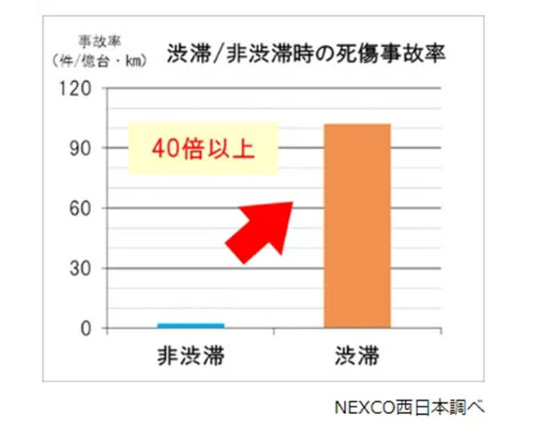 【NEXCO西日本】2024～2025年／年末年始期間における高速道路の渋滞予測を発表 記事5