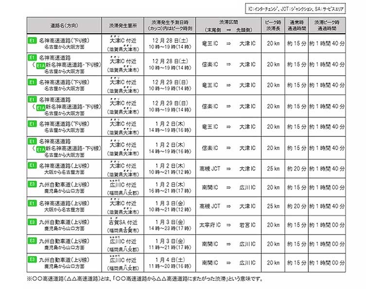 【NEXCO西日本】2024～2025年／年末年始期間における高速道路の渋滞予測を発表 記事2