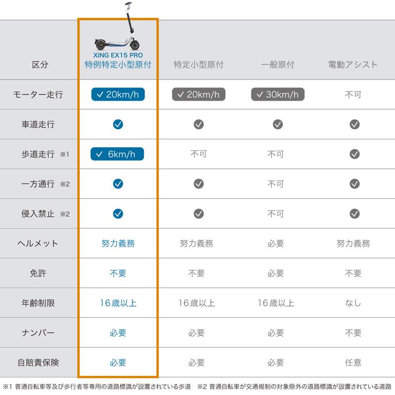 日本初、IOT搭載のAcalie特定原付「EVEREST