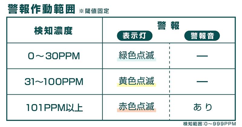 32g・ポケットサイズに高性能センサーを搭載。第三者機関でのセンサー性能試験済み・VASTLAND「一酸化炭素チェッカー」12/14発売