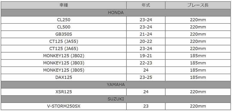 ハンドル周りをスクランブラースタイルに演出！「ZETA RACING スクランブラーバーパッド＆ハンドルブレース セット」がダートフリークから登場 記事1