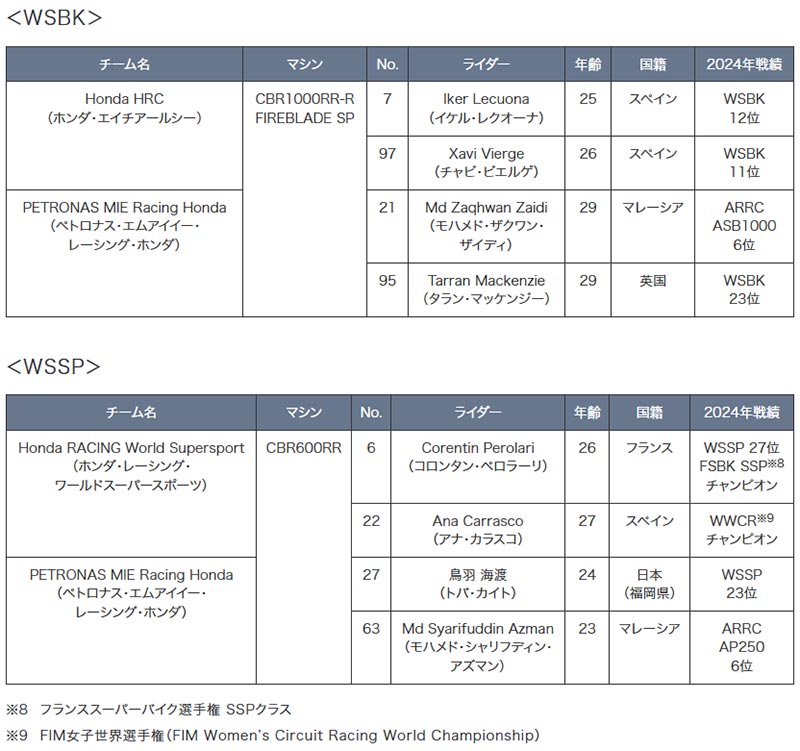 【ホンダ】2025年のモータースポーツ活動計画を発表 記事2