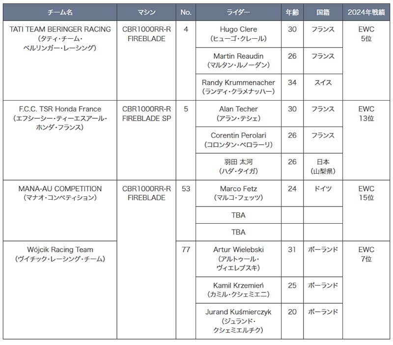 【ホンダ】2025年のモータースポーツ活動計画を発表 記事3