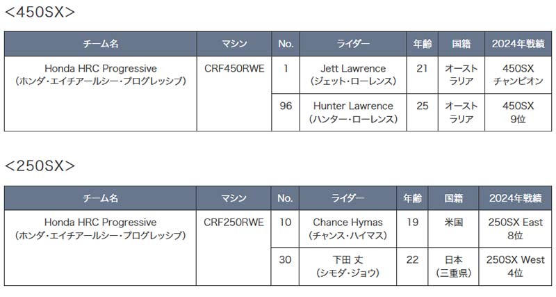 【ホンダ】2025年のモータースポーツ活動計画を発表 記事12