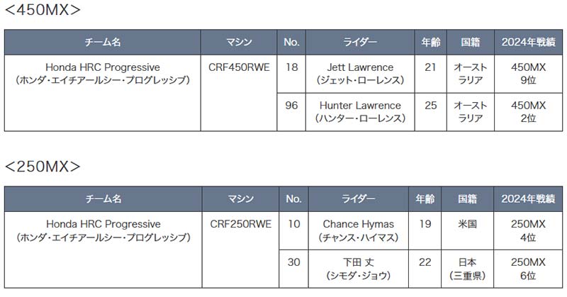 【ホンダ】2025年のモータースポーツ活動計画を発表 記事13