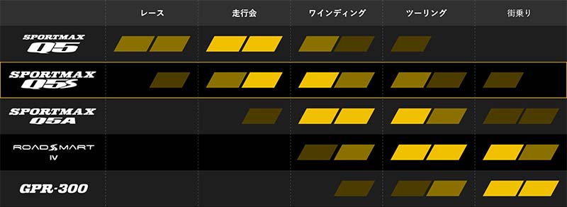 サーキットからワインディングまで攻めるハイグリップタイヤ「SPORTMAX Q5S」がダンロップから登場！ 記事7