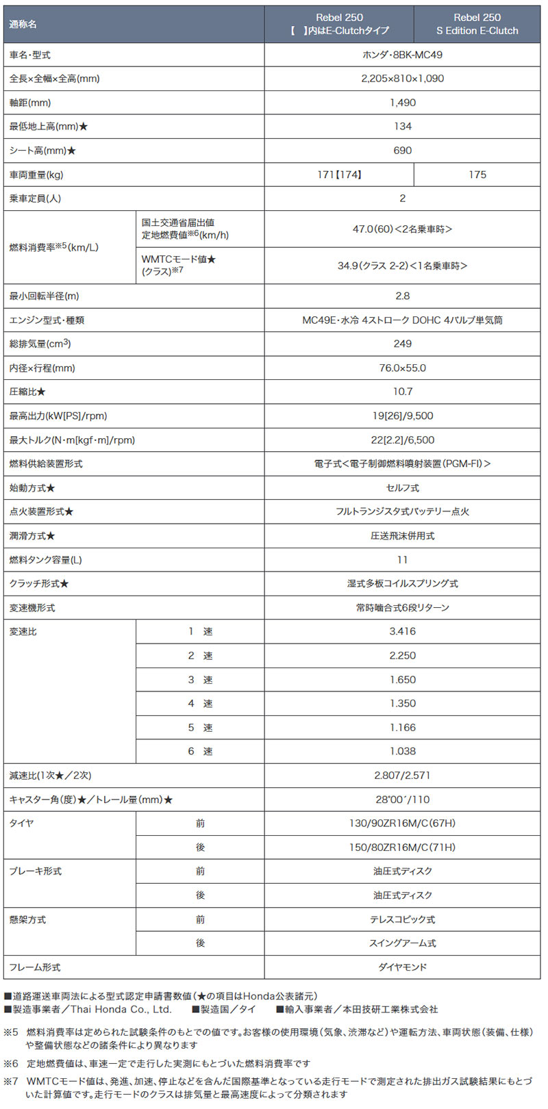 Rebel 250 記事1