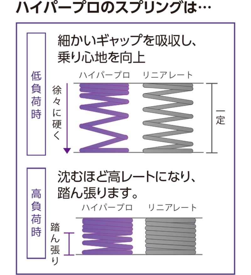 ハイパープロの「サスペンションスプリング」に V-STROM1050／XT用が登場！ 記事1