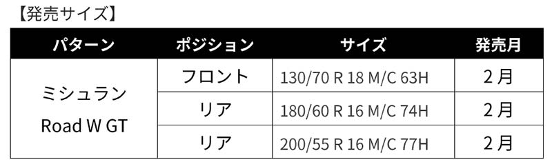 コーナリング性能で魅せる！ ミシュランの新製品「MICHELIN ROAD W GT」が2/7発売 記事5