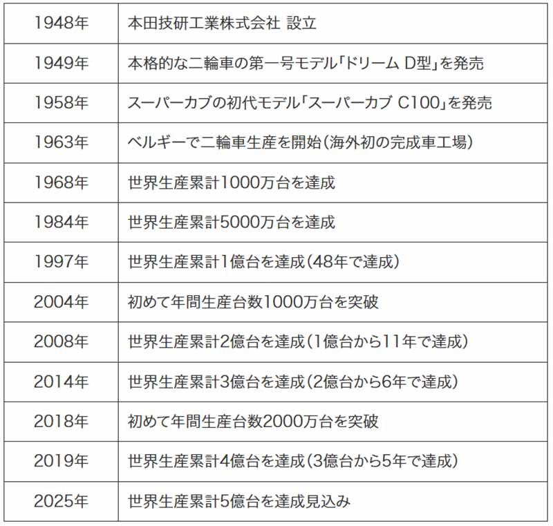 【ホンダ】二輪事業説明会を開催「V型3気筒×電動過給機」搭載の量産モデル実現へ 記事1