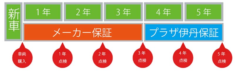 ハーレーの新車保証を5年に延長！ ハーレーダビッドソンプラザ伊丹が独自サービスを開始 記事2