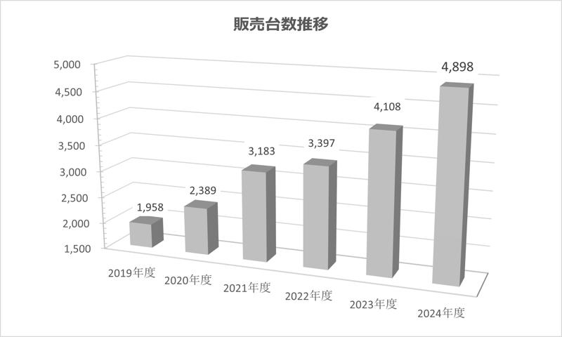 トライアンフから「年間において国内での過去最高販売台数達成」のお知らせ