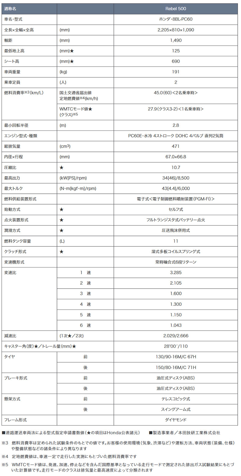 Rebel 500 記事1