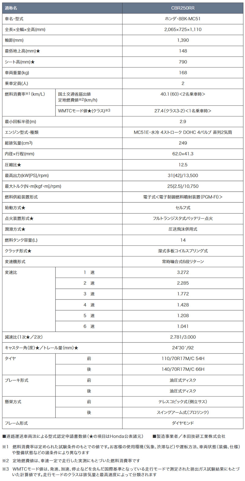 CBR250RR 記事1