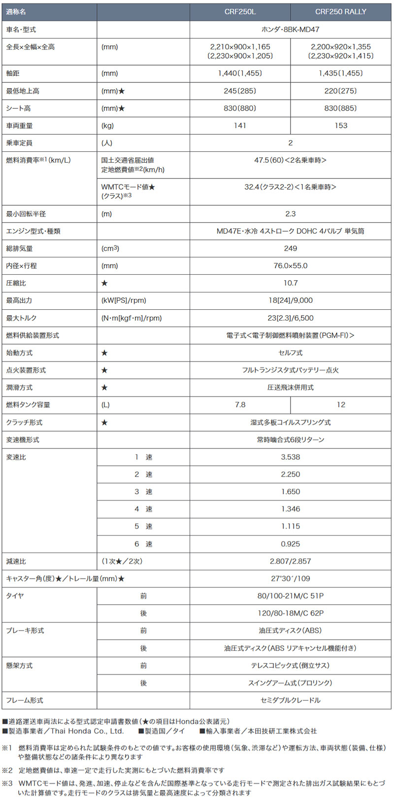 CRF250 記事1