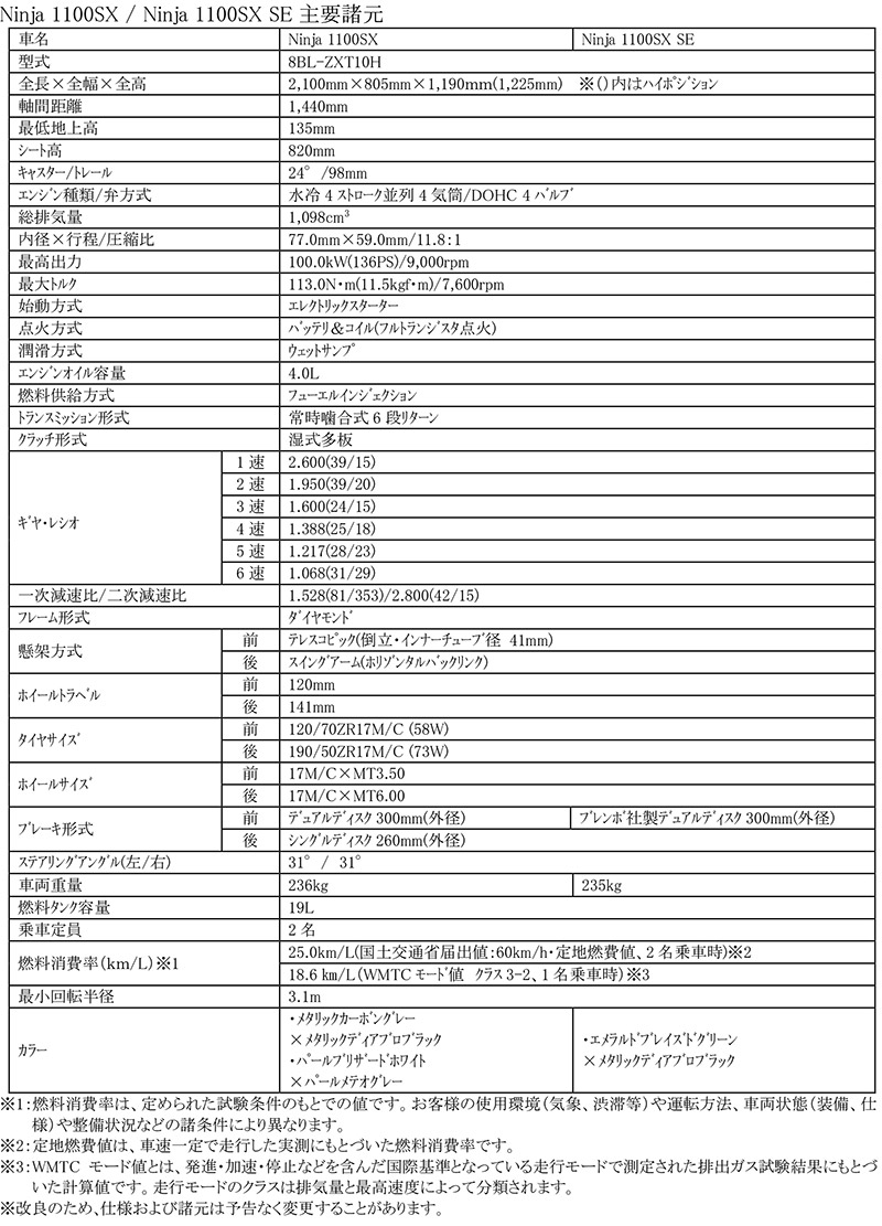 Ninja 1100SX／Ninja 1100SX SE 記事1